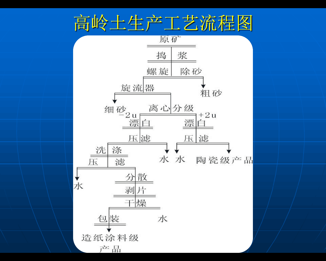 生產(chǎn)工藝